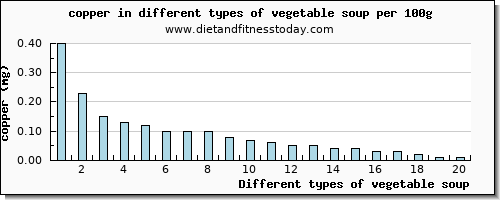 vegetable soup copper per 100g